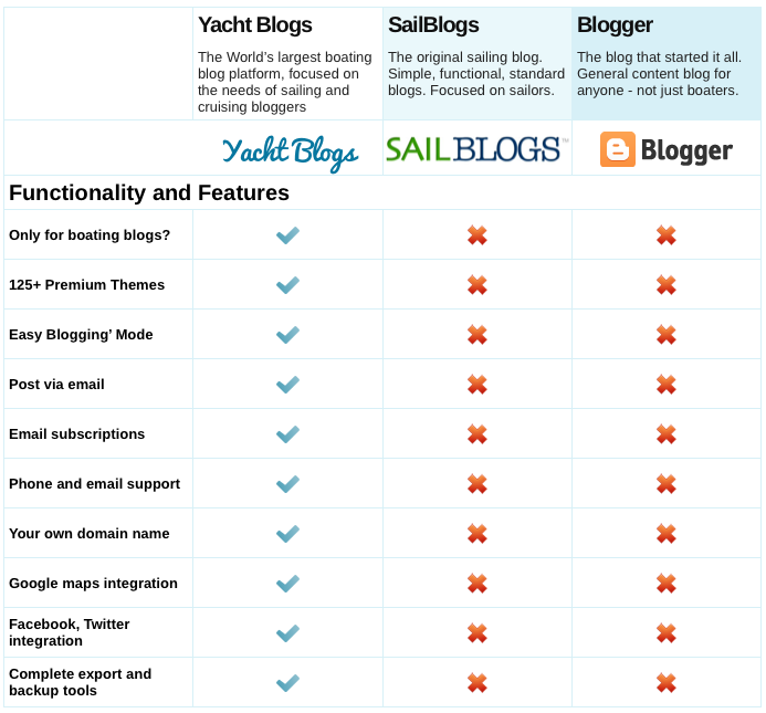 Chart comparing sailing blogs